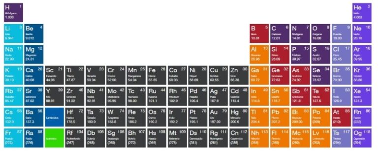 Tabla periódica 25 recursos para repasar y estudiar