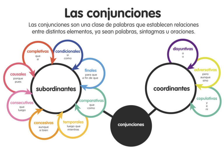 Conjunciones Utiliza Estos Recursos Y Trabajarlas