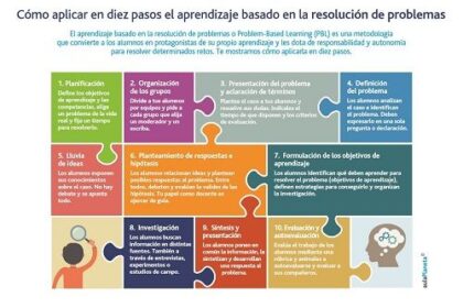 El Aprendizaje Basado En La Resolución De Problemas En Diez Pasos 1