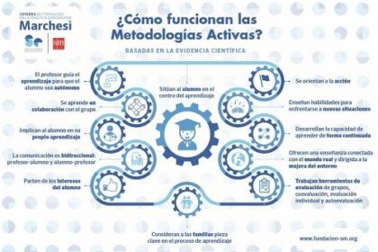 Implantar Metodologías Activas Con La ‘Cátedra De Formación En La Práctica’ De La Fundación Sm 2