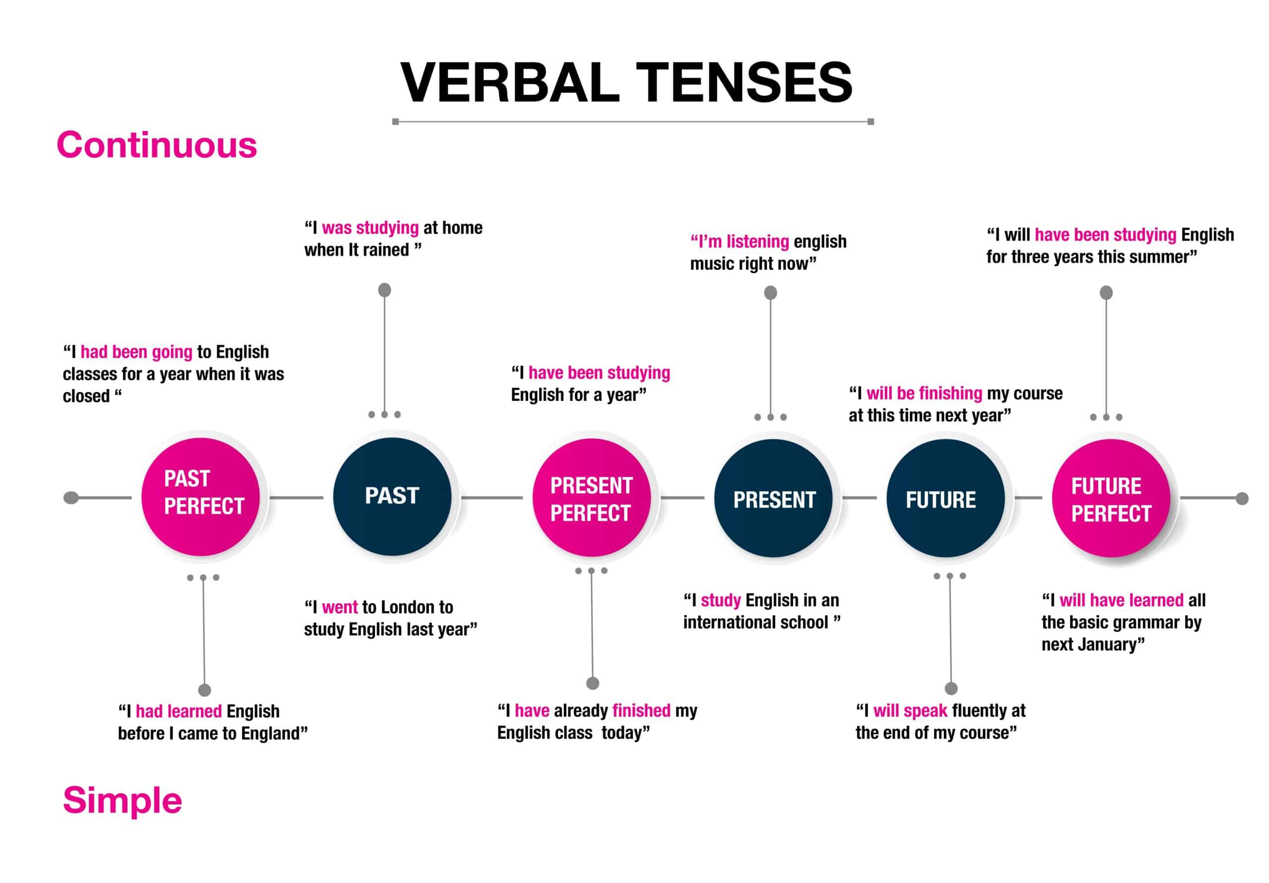 recursos para practicar los tiempos verbales en inglés Edunomia