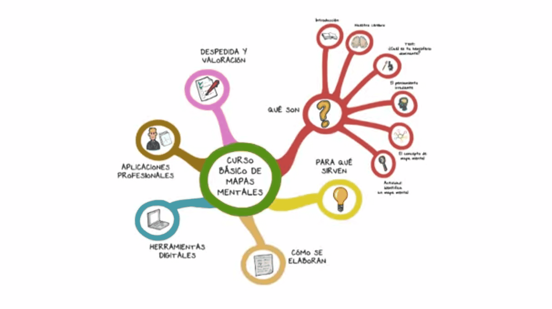 Cursos Sobre Mapas Mentales Para Docentes Edunomia 21 8388