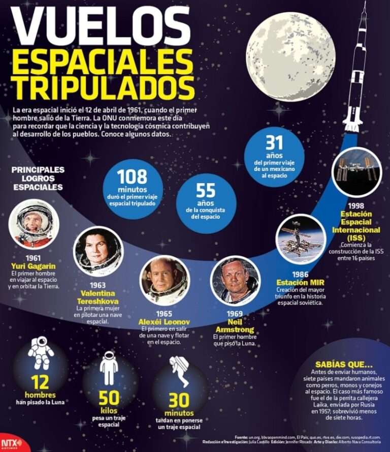 Infografías Para Entender Los Principales Hitos De La Historia 7157