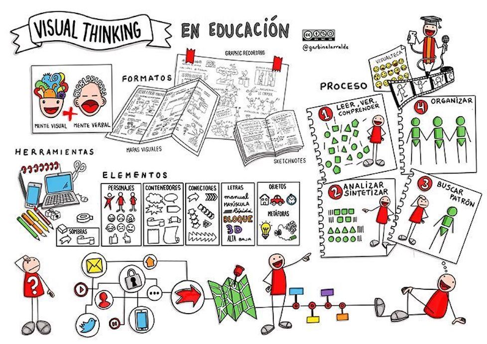 Visual Thinking