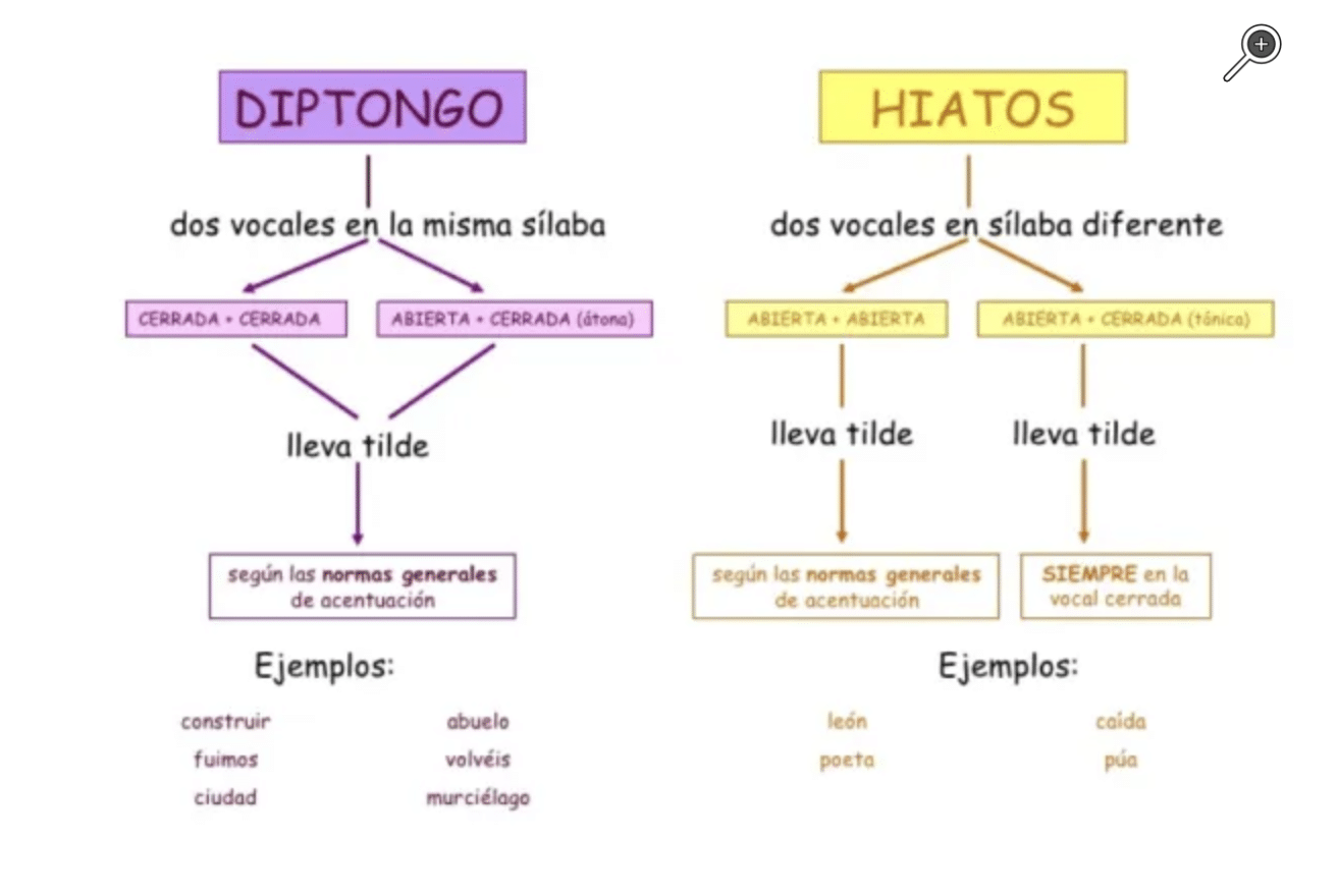 ¿diptongo O Hiato Ejercicios Y Actividades Para Aprender A Reconocerlosemk 8854