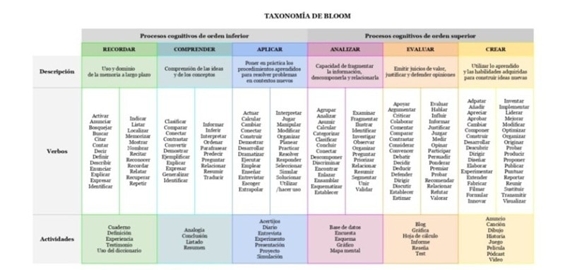 Taxonomía de Bloom 